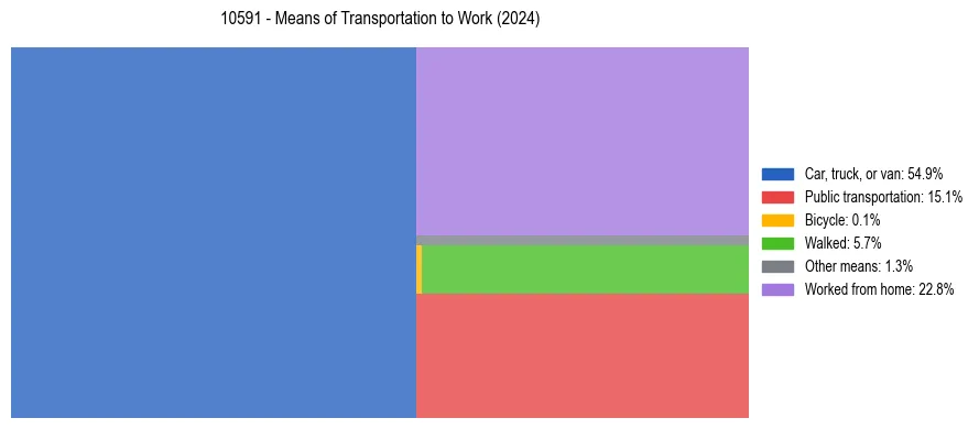 Commute modes in US ZIP Code 10591