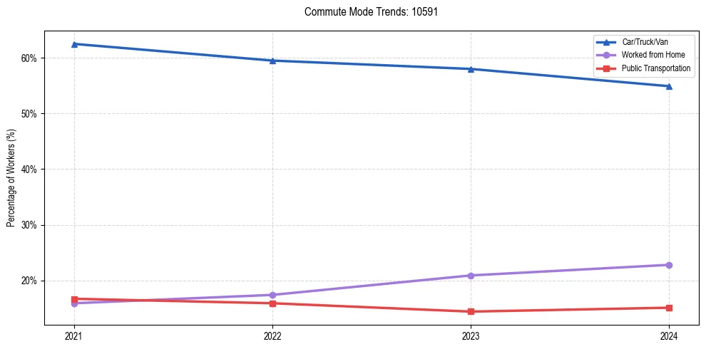 Transportation trends in US ZIP Code 10591