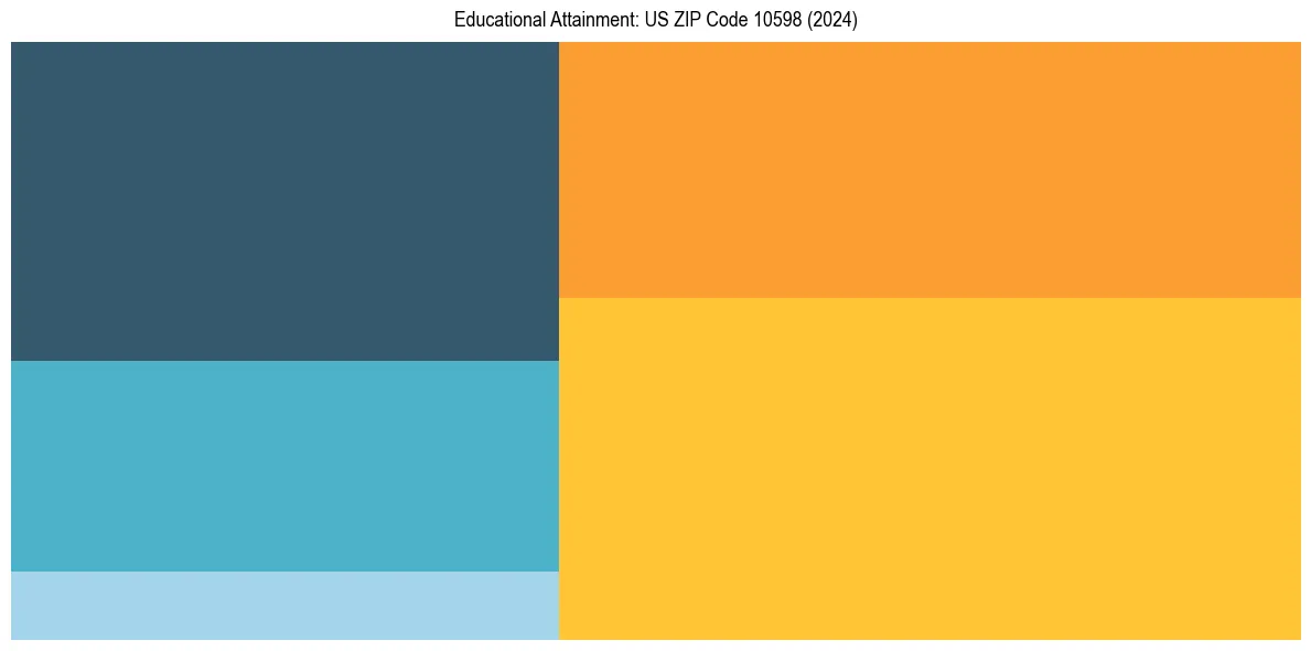 Education Treemap for  in 2024