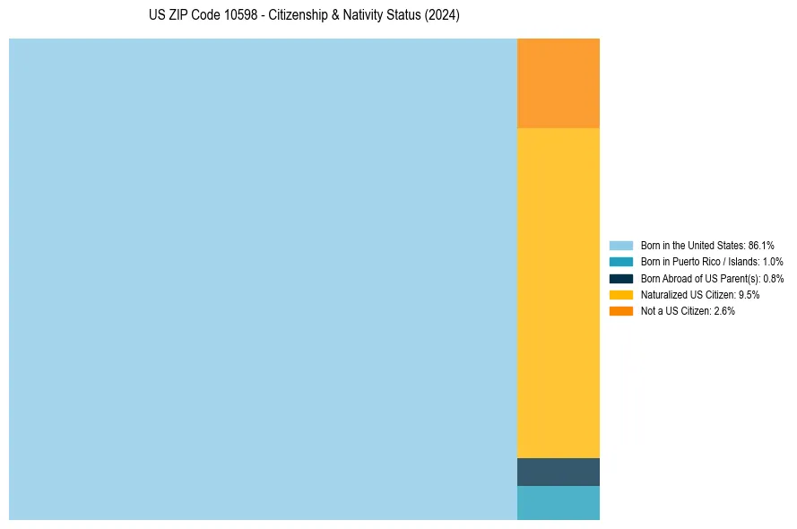 Nativity Treemap for 