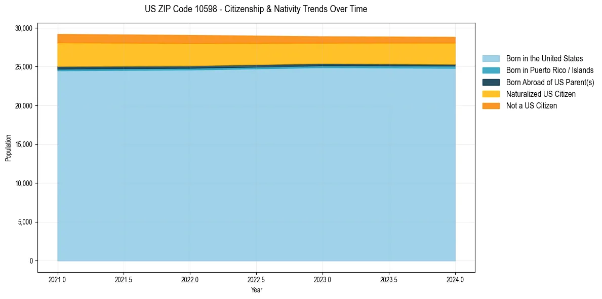 Historical nativity trends for 