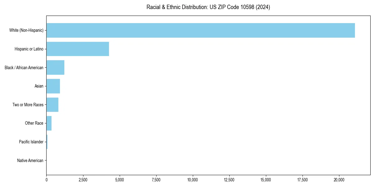 Bar chart showing racial distribution in  for 2024