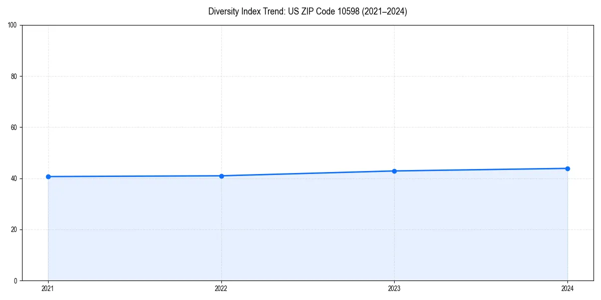 Line chart showing diversity index trends for 