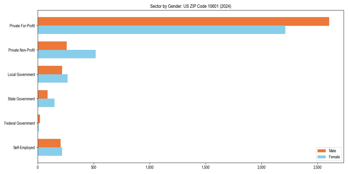 Employment sector breakdown by gender in 