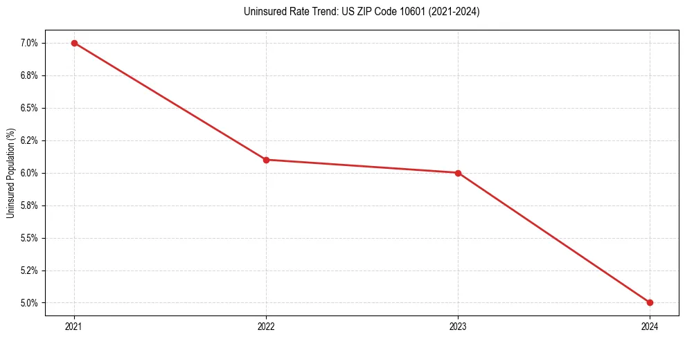 Uninsured trend chart for US ZIP Code 10601