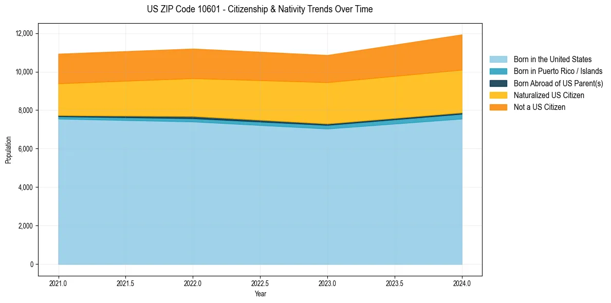 Historical nativity trends for 