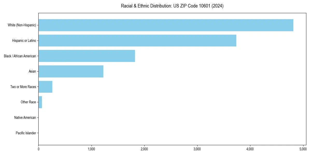 Bar chart showing racial distribution in  for 2024