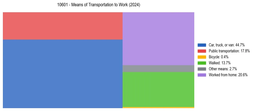 Commute modes in US ZIP Code 10601