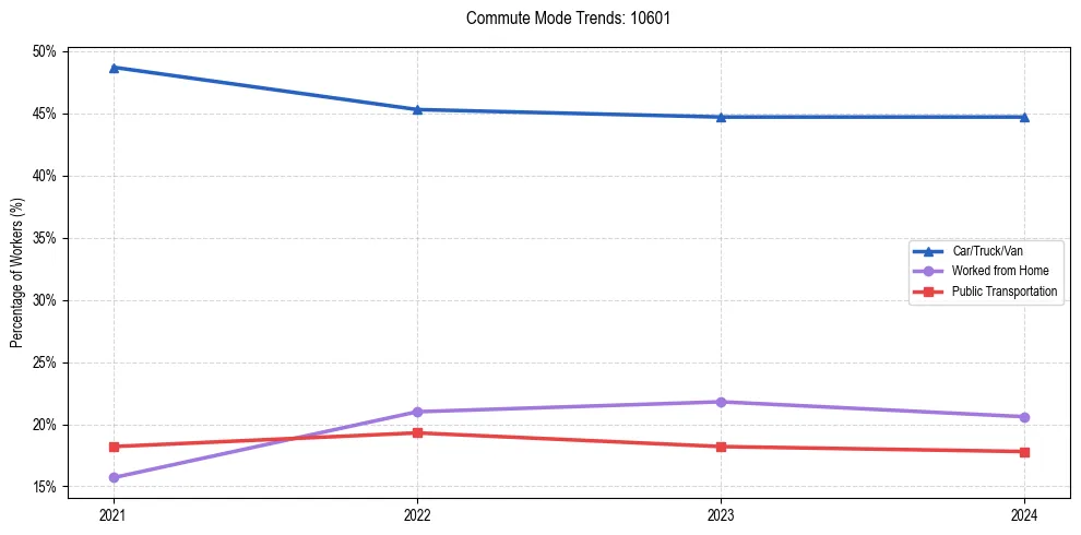 Transportation trends in US ZIP Code 10601