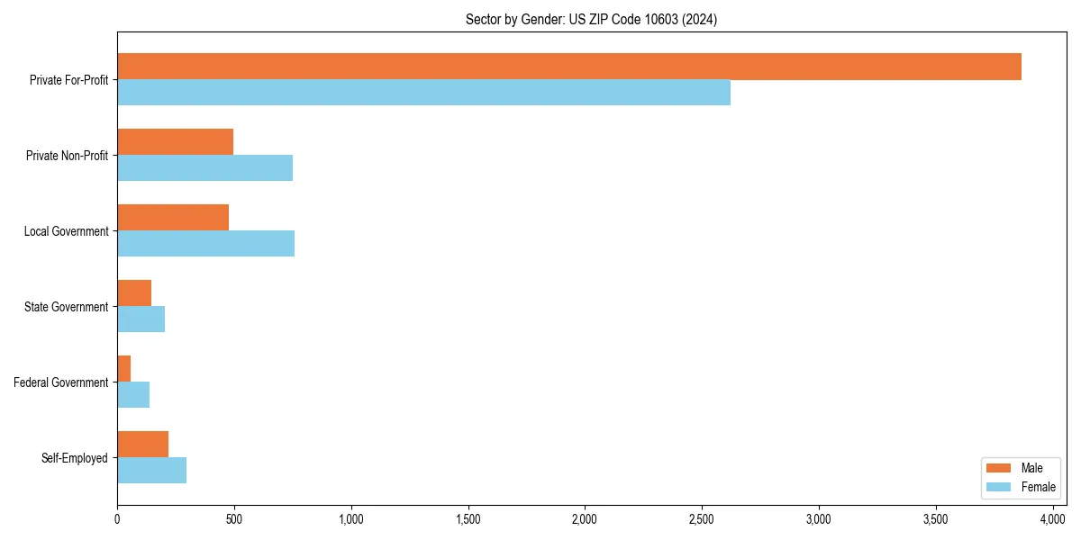 Employment sector breakdown by gender in 