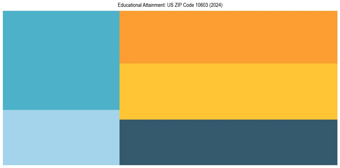 Education Treemap for  in 2024