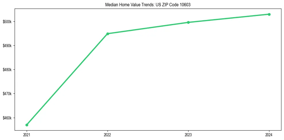 Median property value trends in 