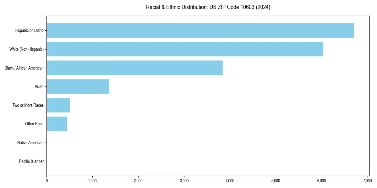 Bar chart showing racial distribution in  for 2024