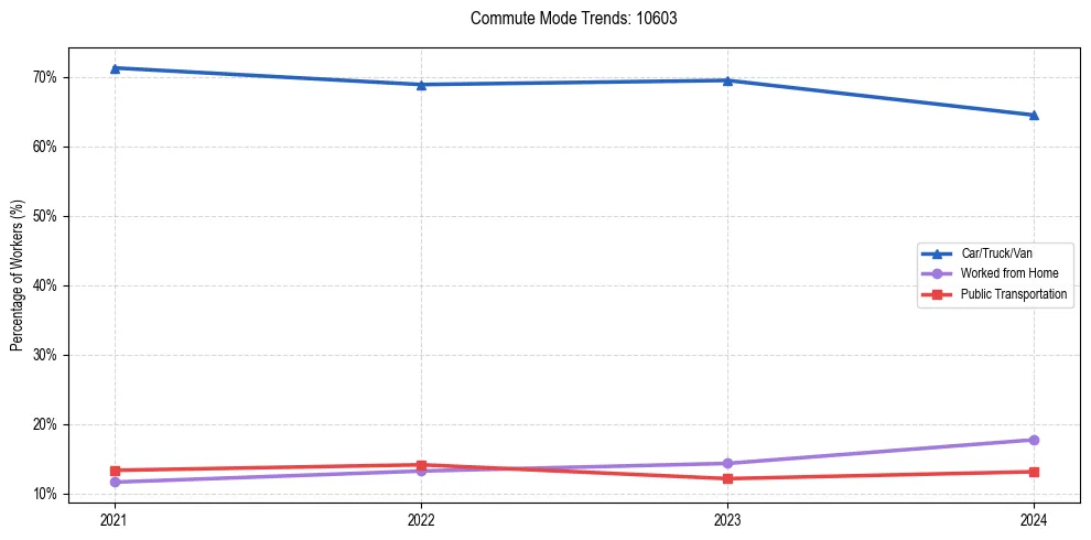 Transportation trends in US ZIP Code 10603