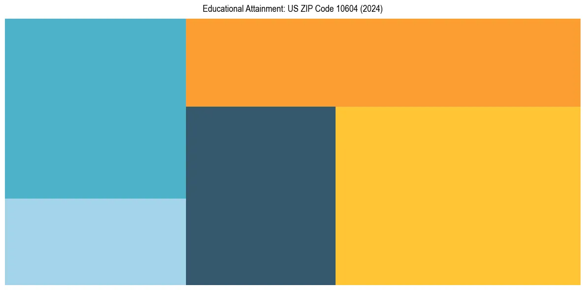 Education Treemap for  in 2024