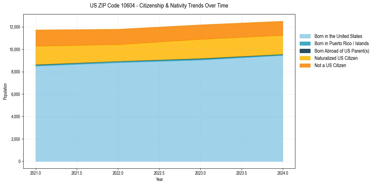 Historical nativity trends for 