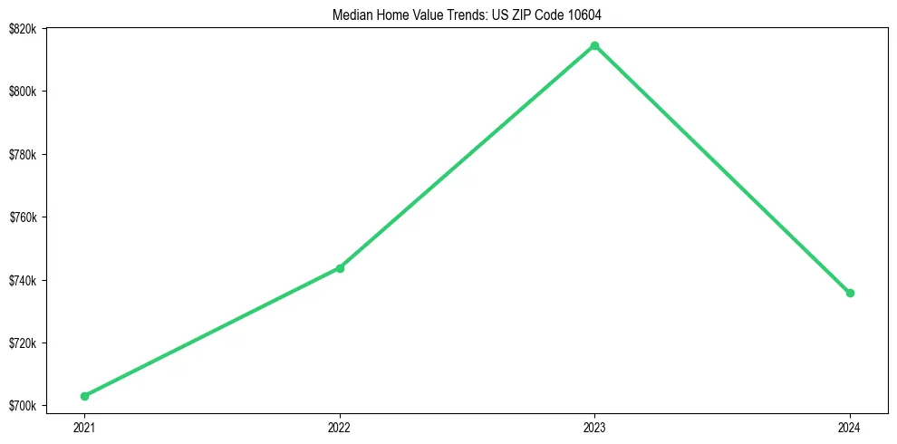 Median property value trends in 