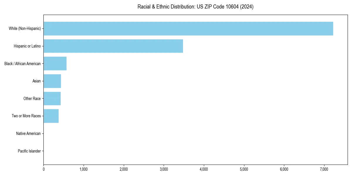 Bar chart showing racial distribution in  for 2024