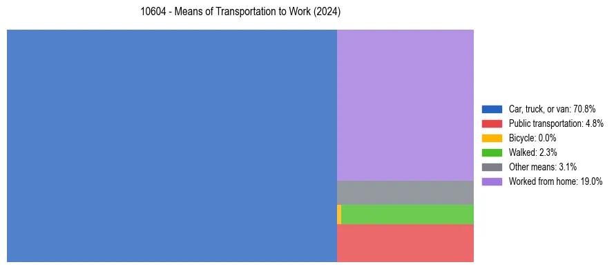 Commute modes in US ZIP Code 10604
