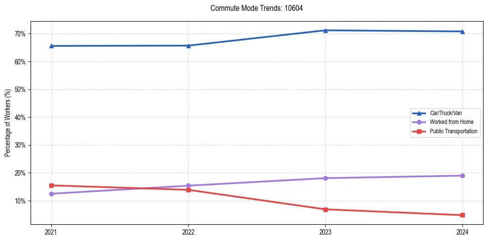 Transportation trends in US ZIP Code 10604