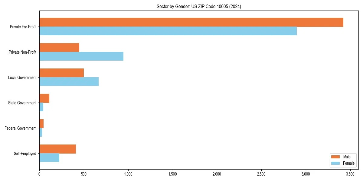 Employment sector breakdown by gender in 