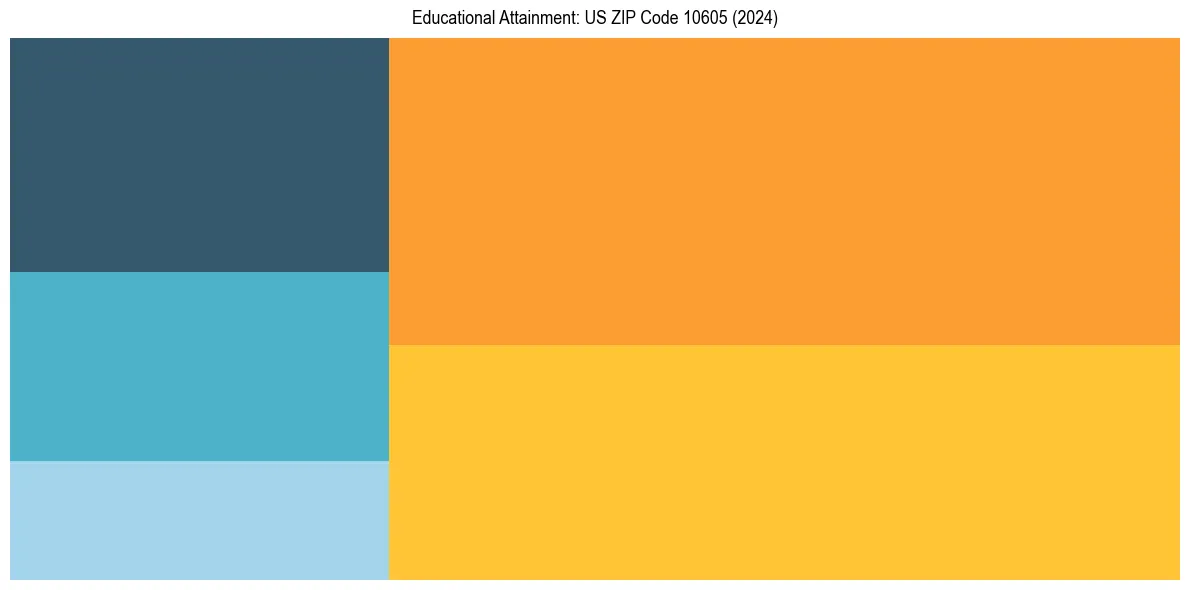 Education Treemap for  in 2024