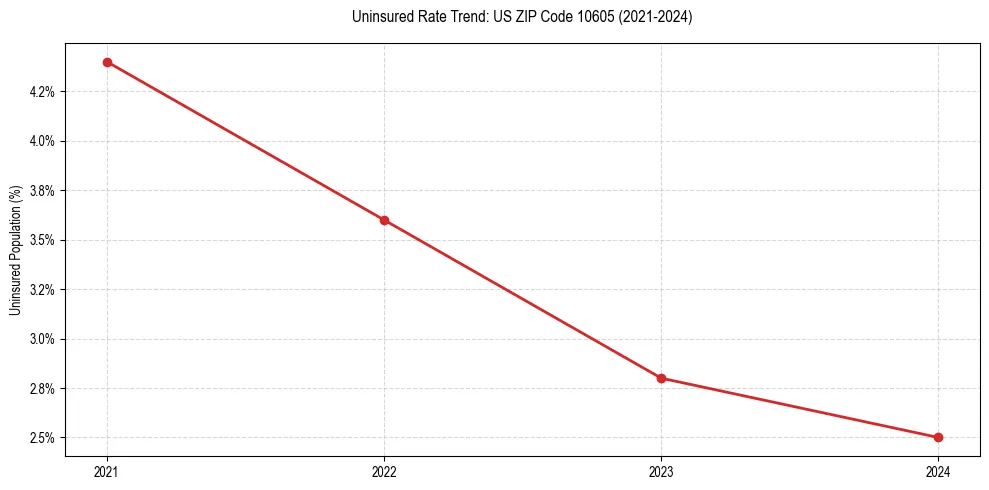 Uninsured trend chart for US ZIP Code 10605