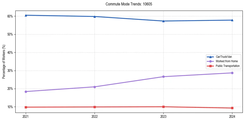Transportation trends in US ZIP Code 10605