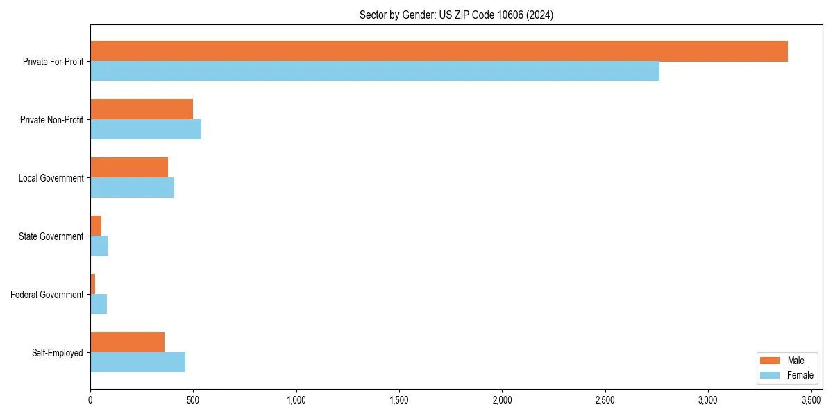 Employment sector breakdown by gender in 