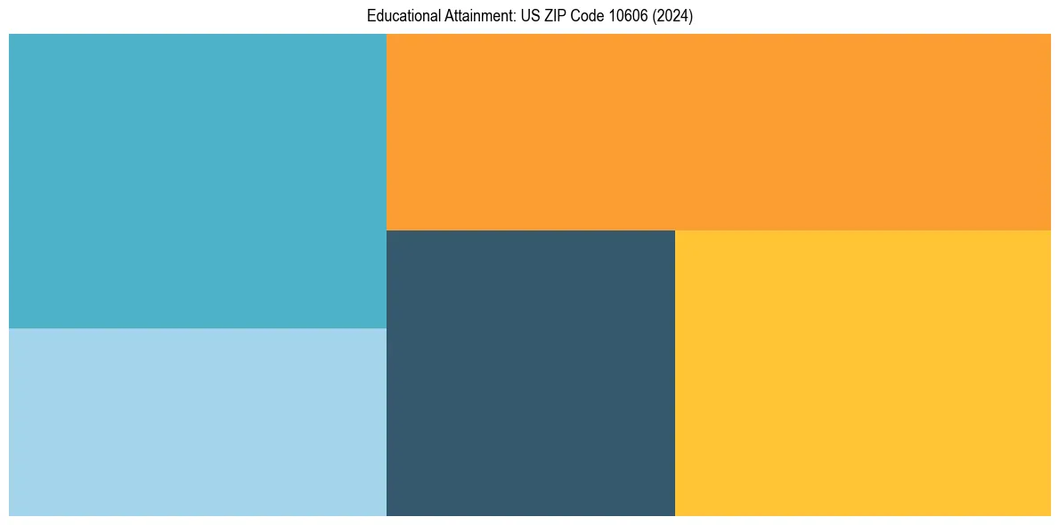 Education Treemap for  in 2024
