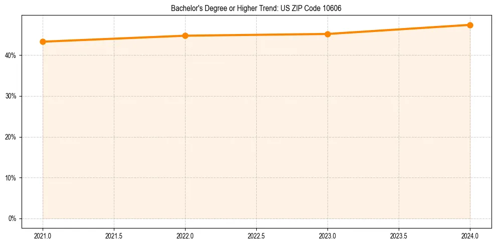Trend chart showing bachelor degree growth in 