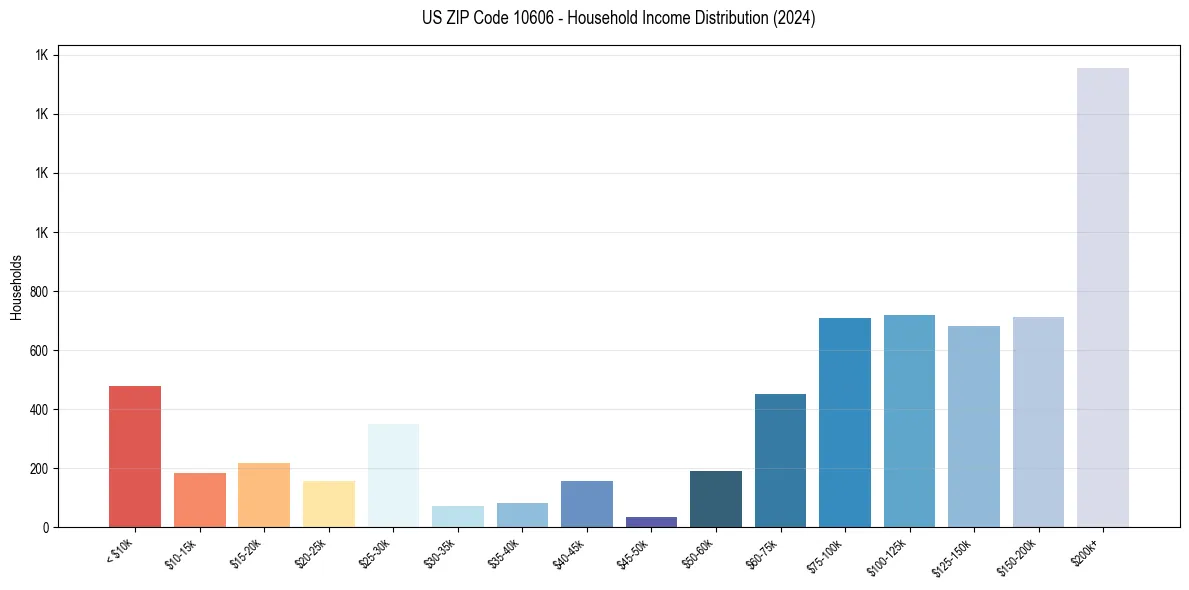Income Distribution for 