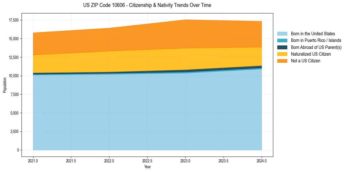 Historical nativity trends for 