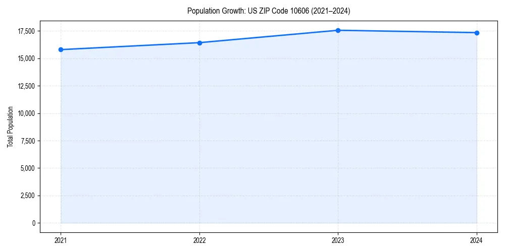 Population trends in 