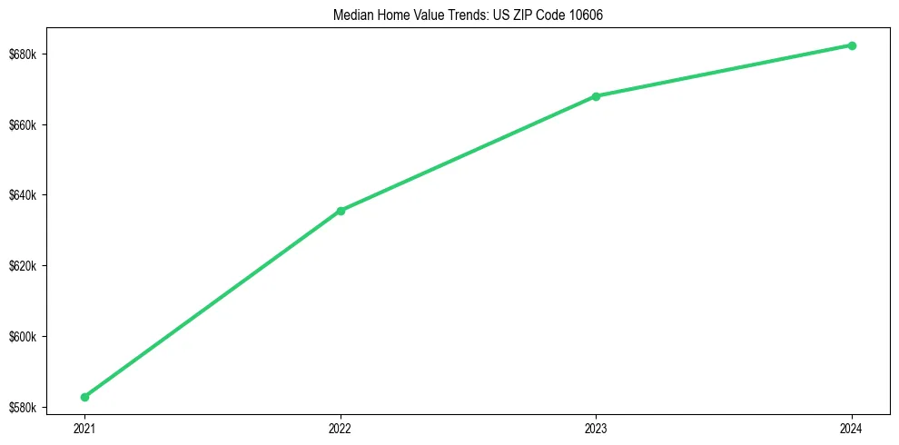 Median property value trends in 