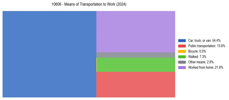 Commute modes in US ZIP Code 10606