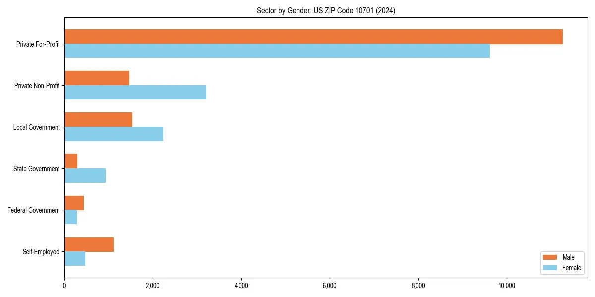 Employment sector breakdown by gender in 