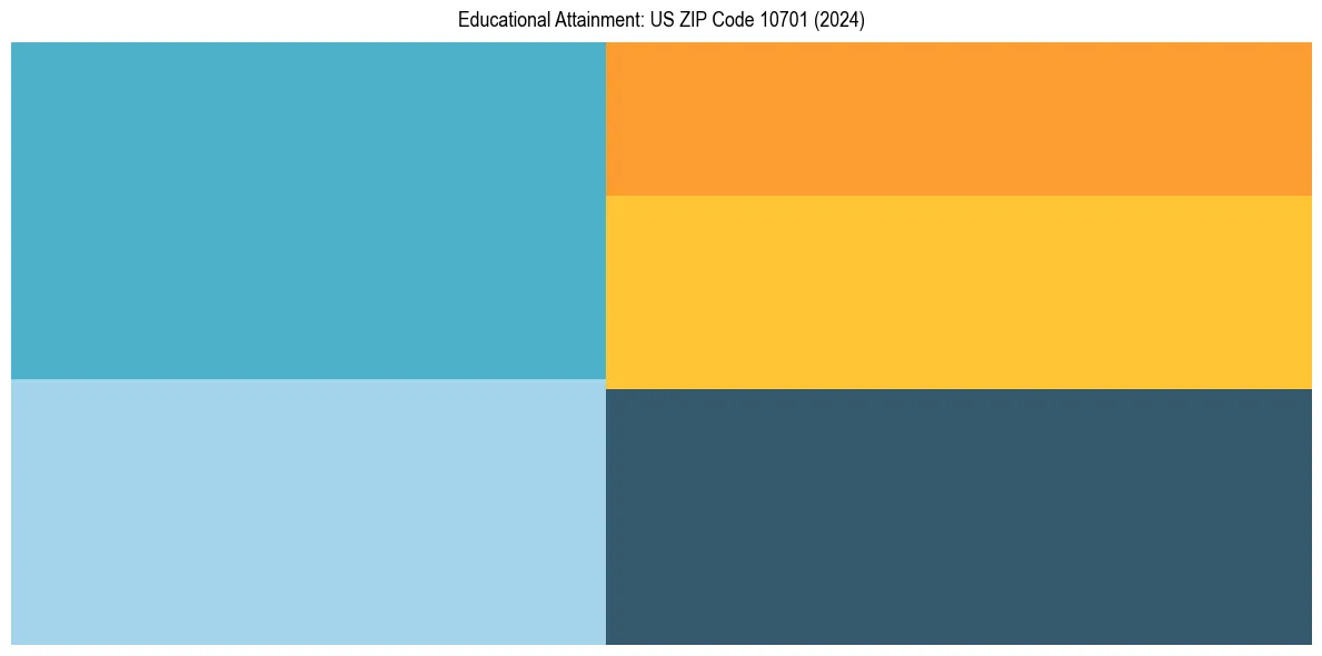 Education Treemap for  in 2024