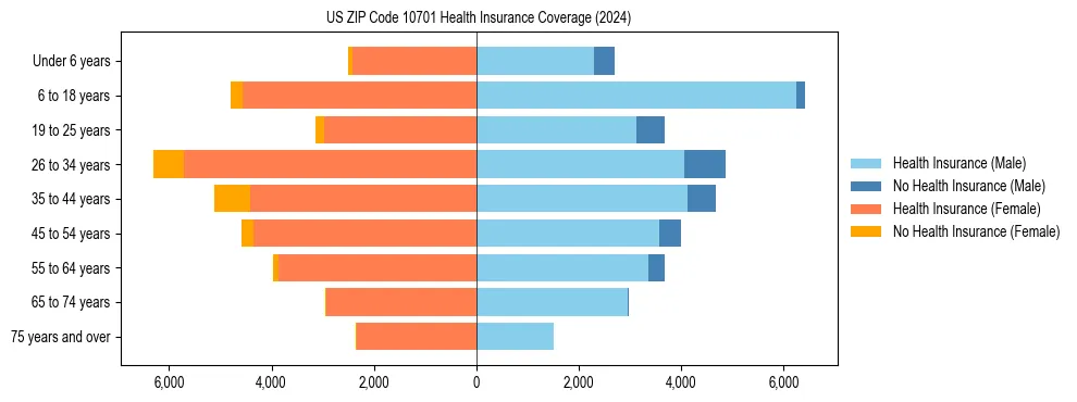 Health insurance pyramid for US ZIP Code 10701