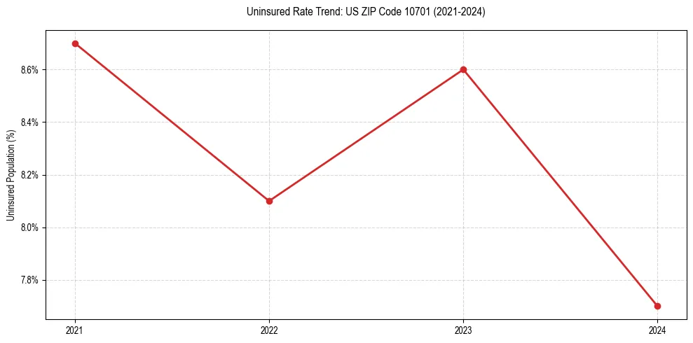 Uninsured trend chart for US ZIP Code 10701