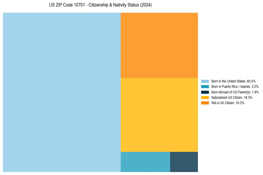 Nativity Treemap for 