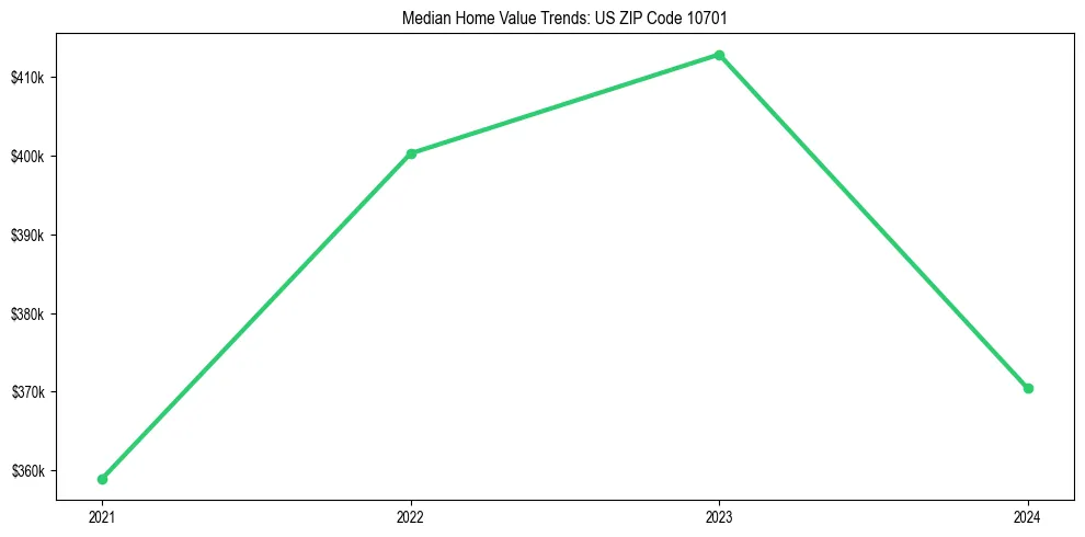 Median property value trends in 