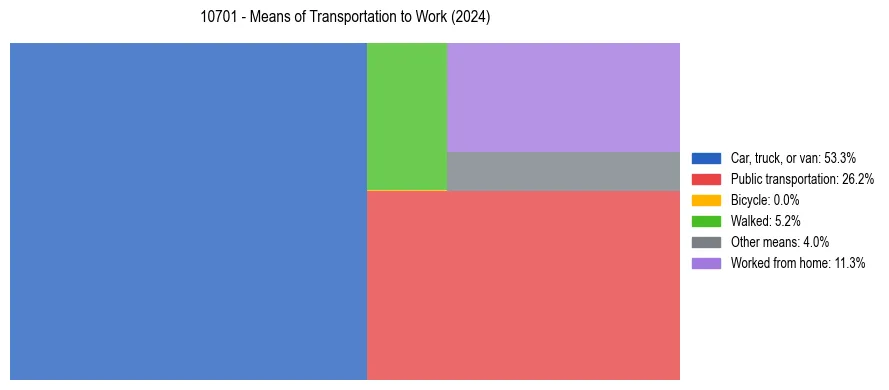 Commute modes in US ZIP Code 10701