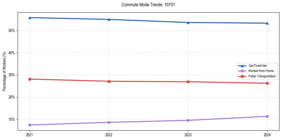 Transportation trends in US ZIP Code 10701