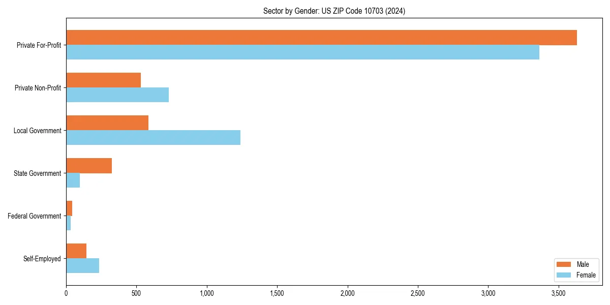 Employment sector breakdown by gender in 
