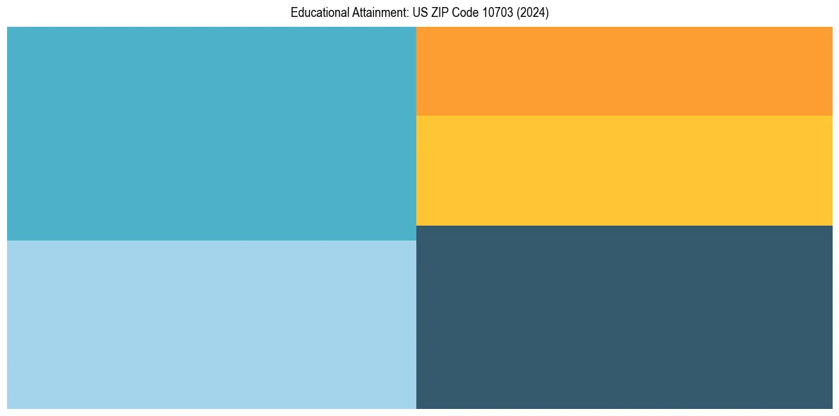 Education Treemap for  in 2024