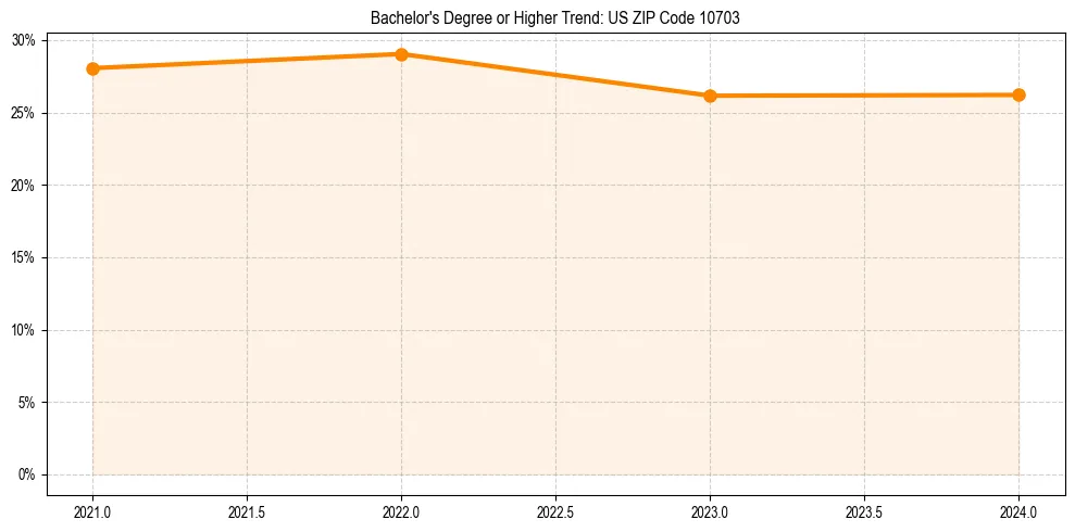Trend chart showing bachelor degree growth in 