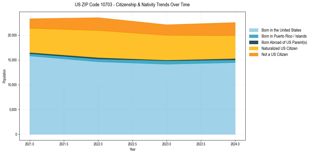 Historical nativity trends for 