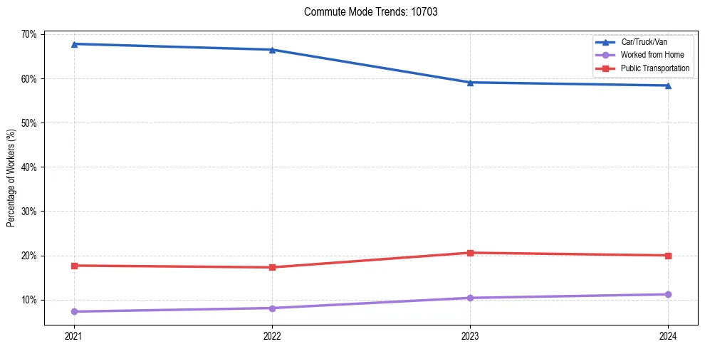Transportation trends in US ZIP Code 10703