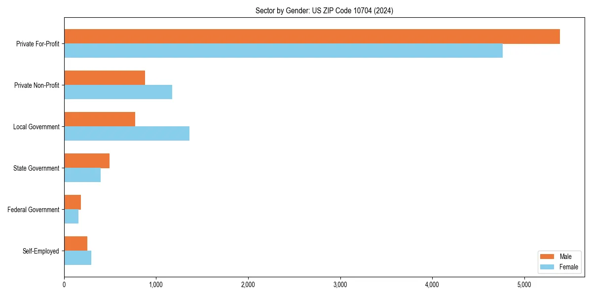 Employment sector breakdown by gender in 